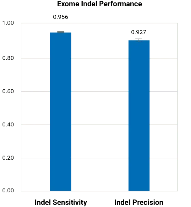 Exome Indel Performance