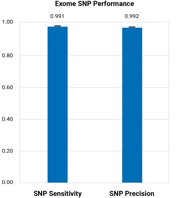 Exome SNP Performance